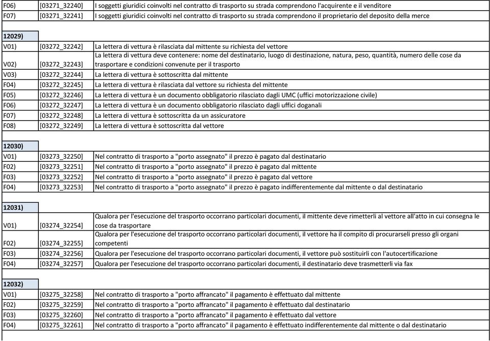 contenere: nome del destinatario, luogo di destinazione, natura, peso, quantità, numero delle cose da V02) [03272_32243] trasportare e condizioni convenute per il trasporto V03) [03272_32244] La