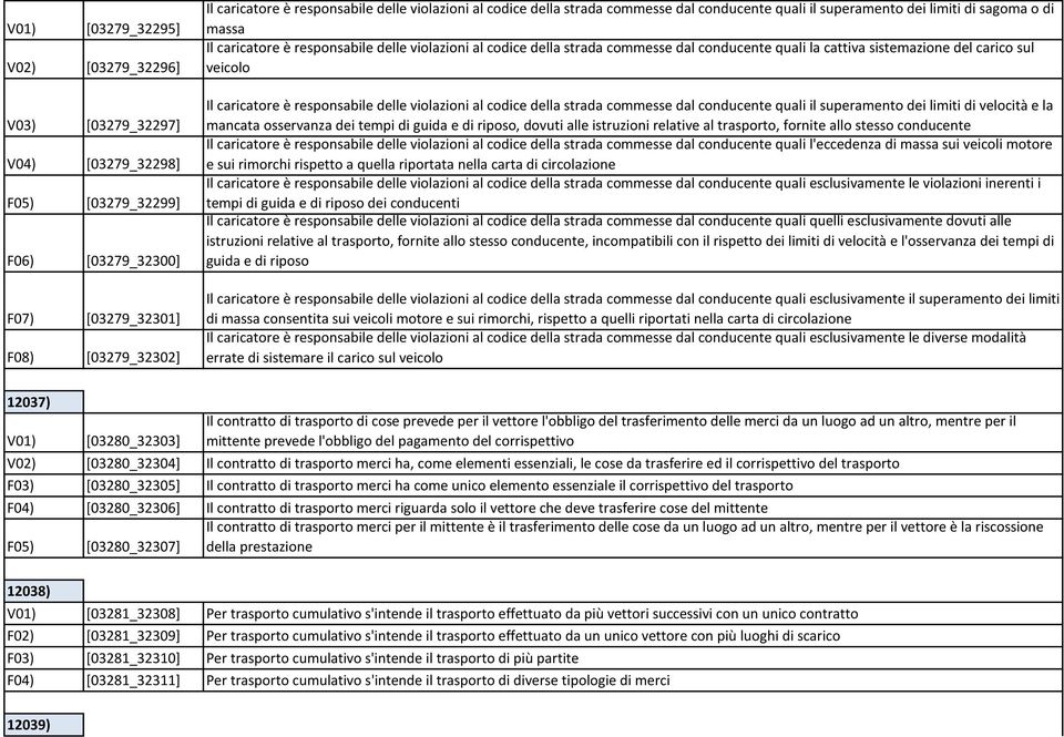 la cattiva sistemazione del carico sul veicolo Il caricatore è responsabile delle violazioni al codice della strada commesse dal conducente quali il superamento dei limiti di velocità e la mancata