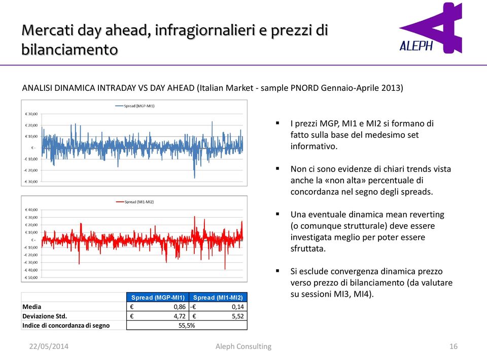 Una eventuale dinamica mean reverting (o comunque strutturale) deve essere investigata meglio per poter essere sfruttata.