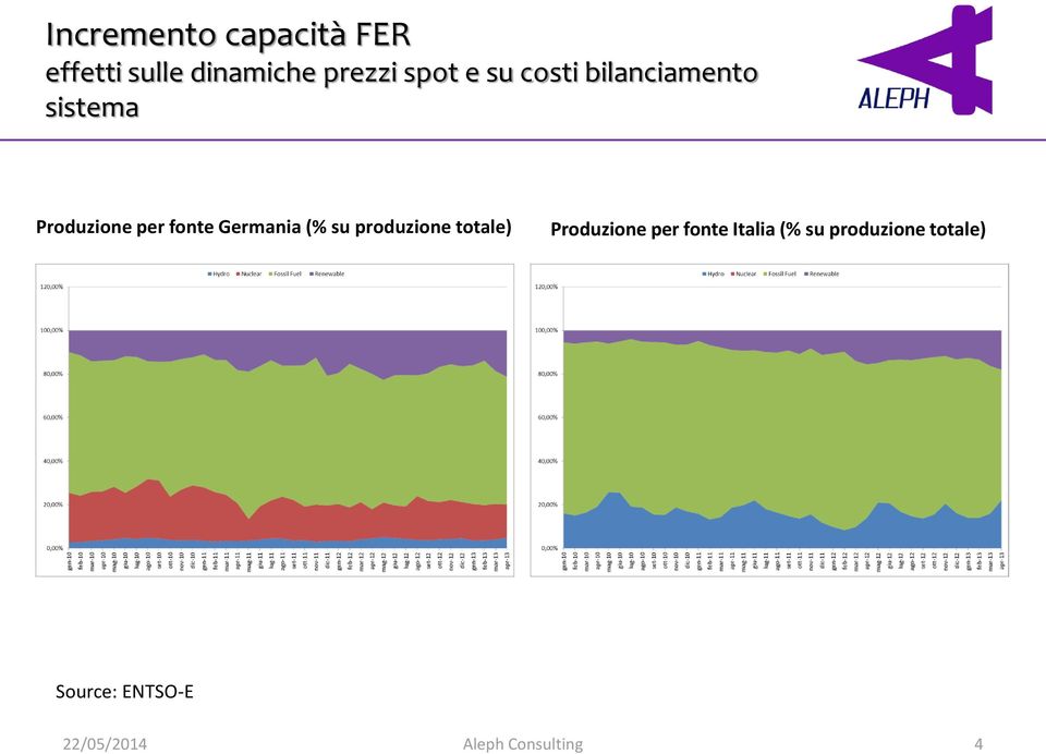 (% su produzione totale) Produzione per fonte Italia (% su