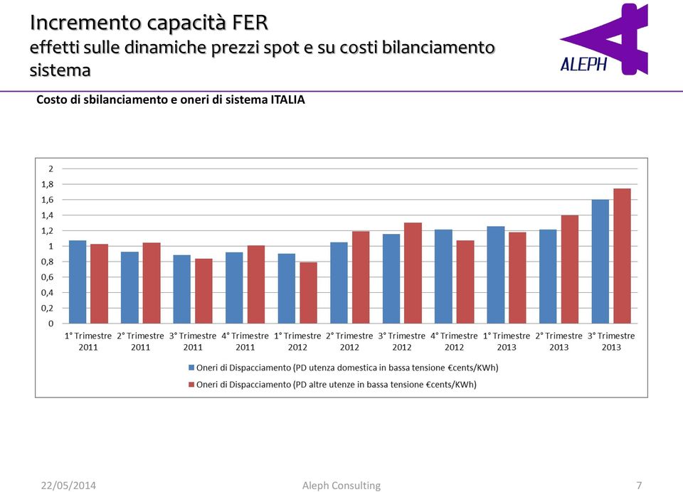 bilanciamento sistema Costo di