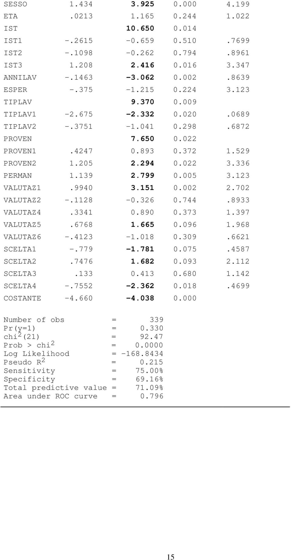 326 0.744 VALUTAZ4.3341 0.890 0.373 VALUTAZ5.6768 1.665 0.096 VALUTAZ6 -.4123-1.018 0.309 SCELTA1 -.779-1.781 0.075 SCELTA2.7476 1.682 0.093 SCELTA3.133 0.413 0.680 SCELTA4 -.7552-2.362 0.