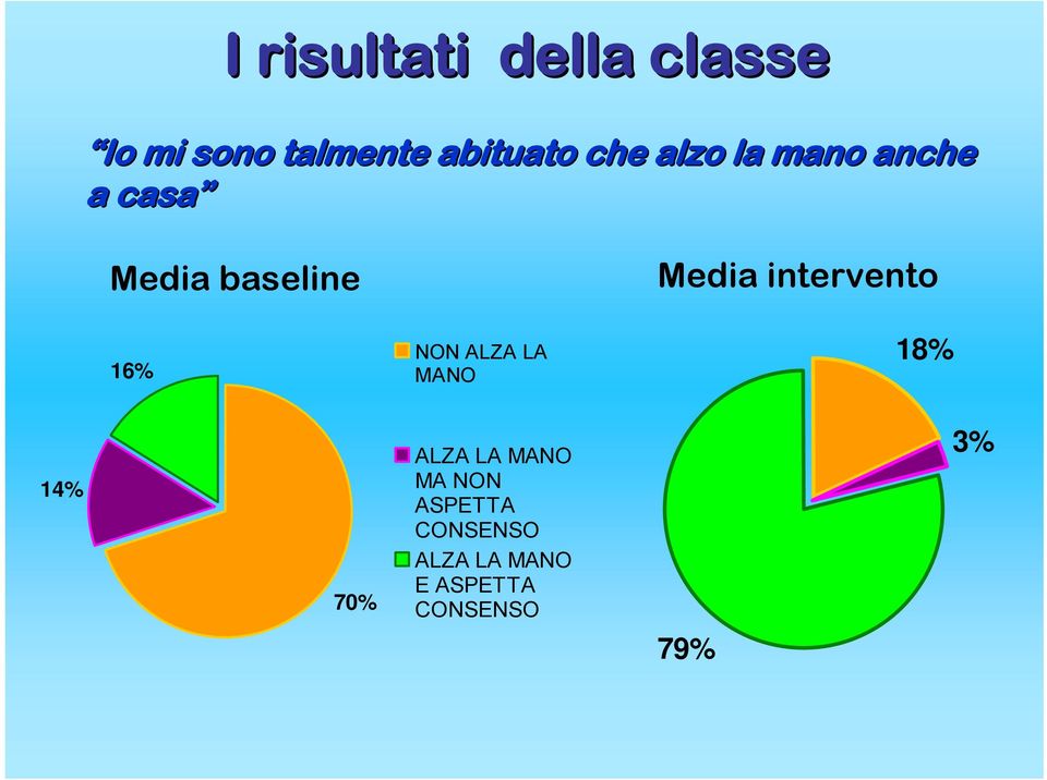 ALZA LA MANO Media intervento 18% 14% 70% ALZA LA MANO