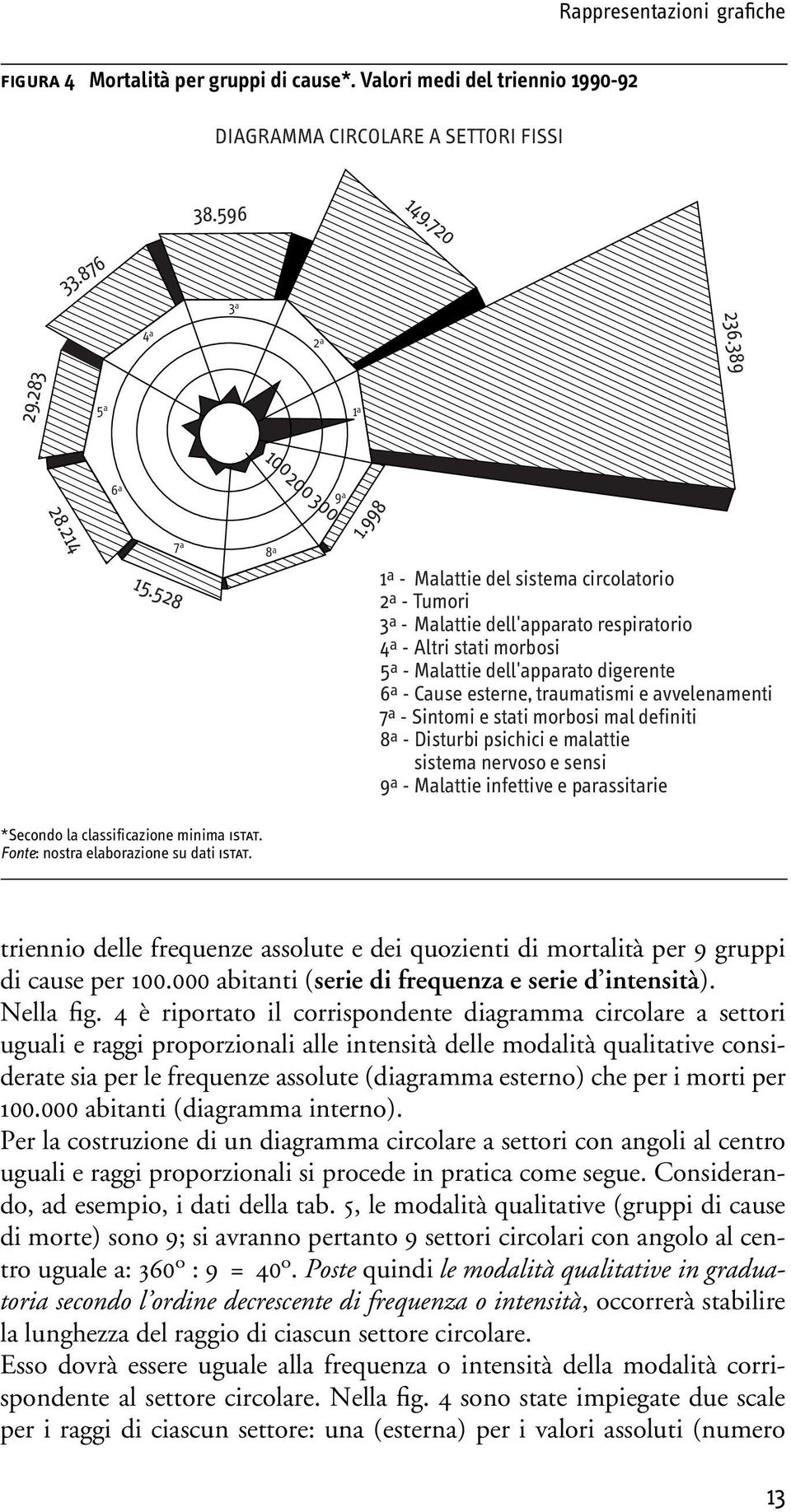 998 1 a - Malattie del sistema circolatorio 2 a - Tumori 3 a - Malattie dell'apparato respiratorio 4 a - Altri stati morbosi 5 a - Malattie dell'apparato digerente 6 a - Cause esterne, traumatismi e