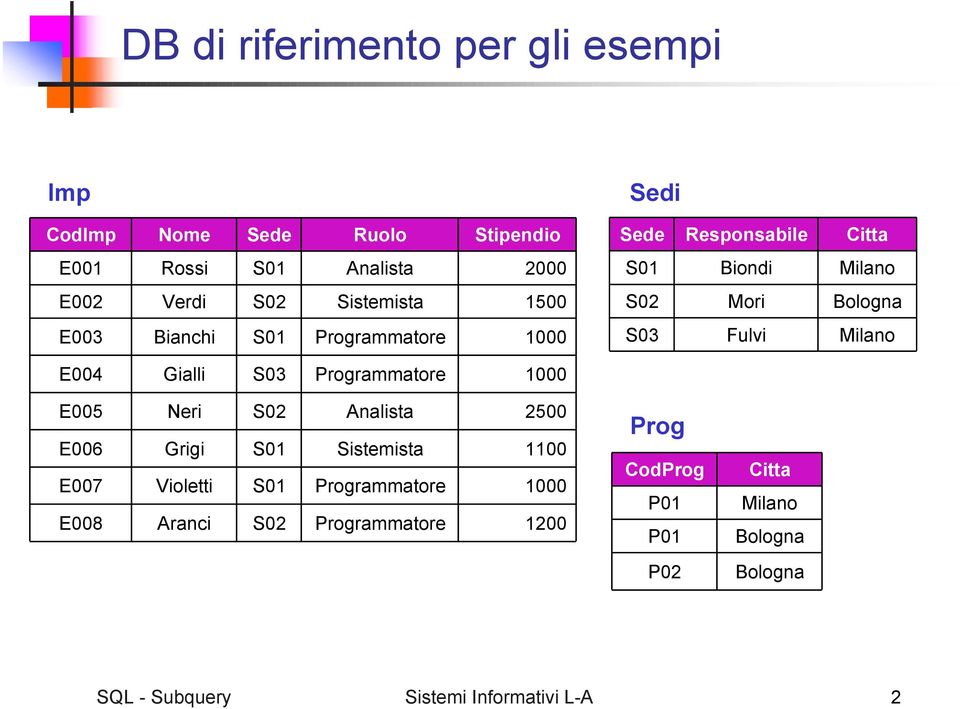 E004 Gialli S03 Programmatore 1000 E005 E006 E007 E008 Neri Grigi Violetti Aranci S02 S01 S01 S02 Analista Sistemista