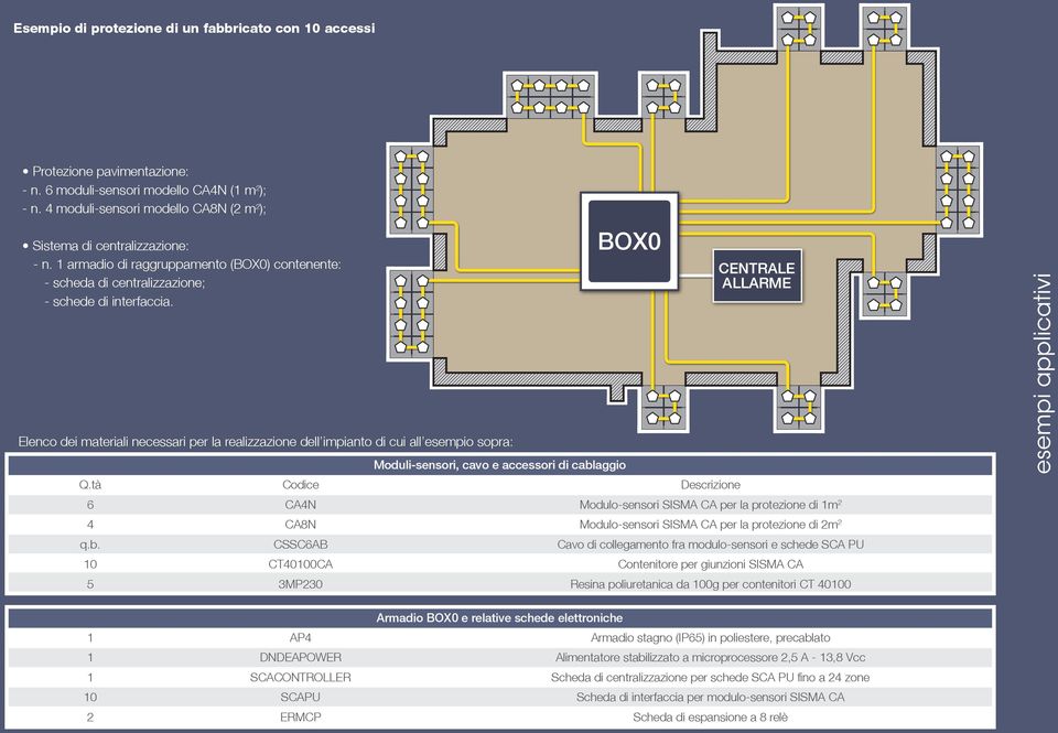 BOX0 CENTRALE ALLARME Elenco dei materiali necessari per la realizzazione dell impianto di cui all esempio sopra: Q.tà 6 4 q.b.