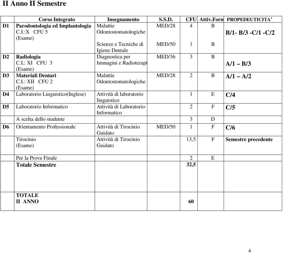 linguistico C/4 D5 Laboratorio Informatico Attività di Laboratorio 2 F Informatico C/5 A scelta dello studente 3 D D6 Orientamento Professionale Attività di Tirocinio MED/50 1 F C/6 Tirocinio Guidato