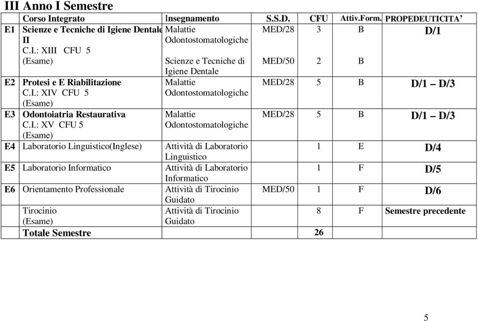 Laboratorio 1 E Linguistico D/4 E5 Laboratorio Informatico Attività di Laboratorio 1 F Informatico D/5 E6 Orientamento Professionale Attività di Tirocinio MED/50 1 F Guidato D/6
