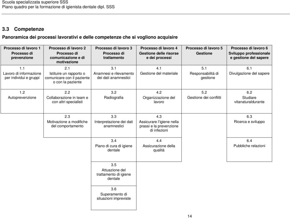 1 Lavoro di informazione per individui e gruppi 2.1 Istituire un rapporto o comunicare con il paziente o con la paziente 3.1 Anamnesi e rilevamento dei dati anamnestici 4.1 Gestione del materiale 5.