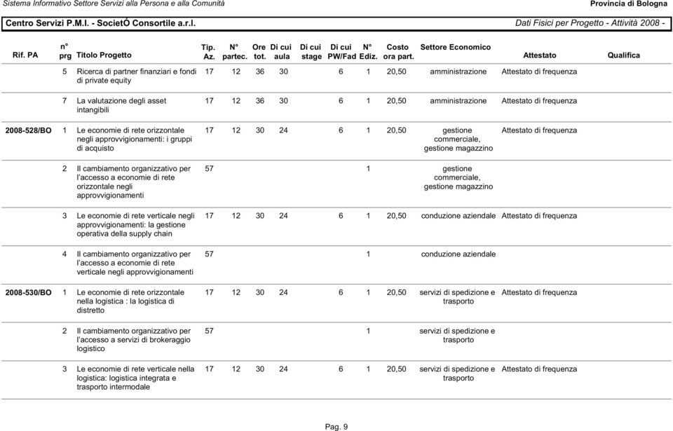 Dati Fisici per Progetto - Attività 2008-5 Ricerca di partner finanziari e fondi di private equity 17 12 36 30 6 1 20,50 amministrazione di frequenza 7 La valutazione degli asset intangibili 17 12 36