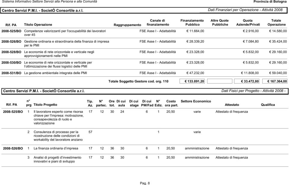 Dati Finanziari per Operazione - Attività 2008 2008-525/BO 2008-526/BO 2008-528/BO 2008-530/BO Titolo Operazione Competenze valorizzanti per l'occupabilità dei lavoratori over 45 Gestione ordinaria e