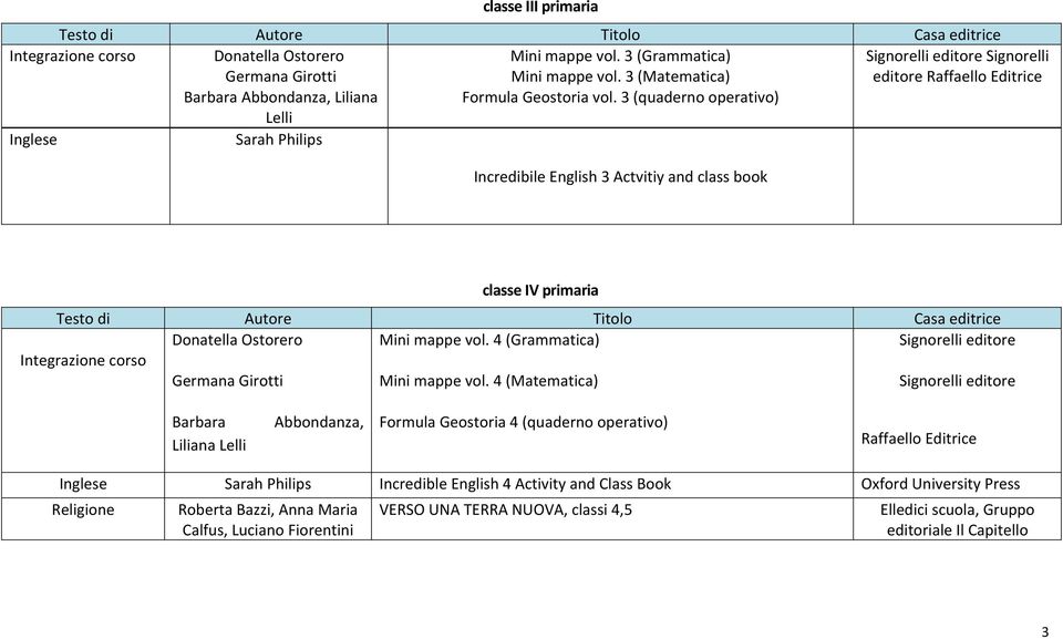 3 (quaderno operativo) Inglese Sarah Philips Incredibile English 3 Actvitiy and class book classe IV primaria Integrazione corso Donatella Ostorero Mini mappe vol.