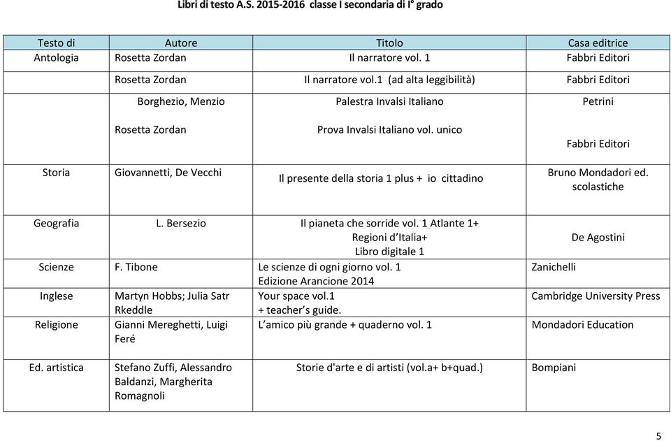 unico Fabbri Editori Storia Giovannetti, De Vecchi Il presente della storia 1 plus + io cittadino Bruno Mondadori ed. scolastiche Geografia L. Bersezio Il pianeta che sorride vol.