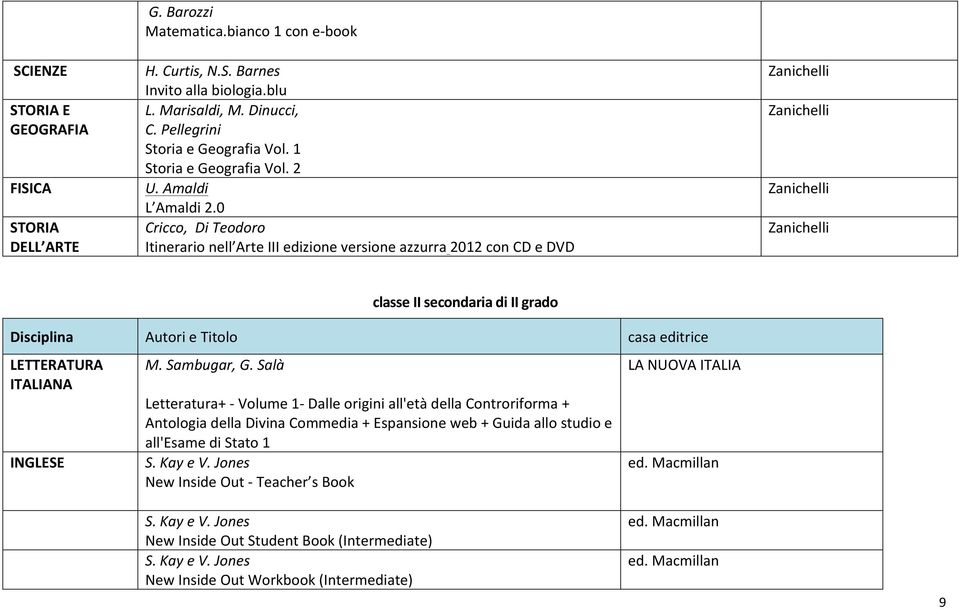 0 Cricco, Di Teodoro Itinerario nell Arte III edizione versione azzurra 2012 con CD e DVD classe II secondaria di II grado Disciplina Autori e Titolo casa editrice LETTERATURA ITALIANA INGLESE M.