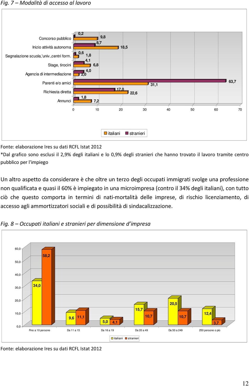 Fonte: elaborazione Ires su dati RCFL Istat 2012 *Dal grafico sono esclusi il 2,9% degli italiani e lo 0,9% degli stranieri che hanno trovato il lavoro tramite centro pubblico per l'impiego Un altro