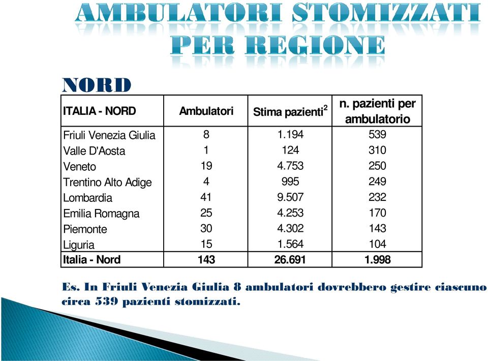 507 232 Emilia Romagna 25 4.253 170 Piemonte 30 4.302 143 Liguria 15 1.564 104 Italia - Nord 143 26.