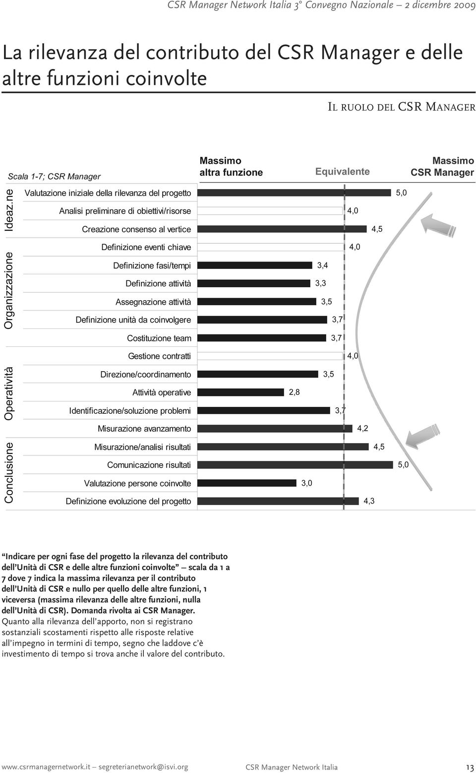 altre funzioni, 1 viceversa (massima rilevanza delle altre funzioni, nulla dell Unità di CSR). Domanda rivolta ai CSR Manager.