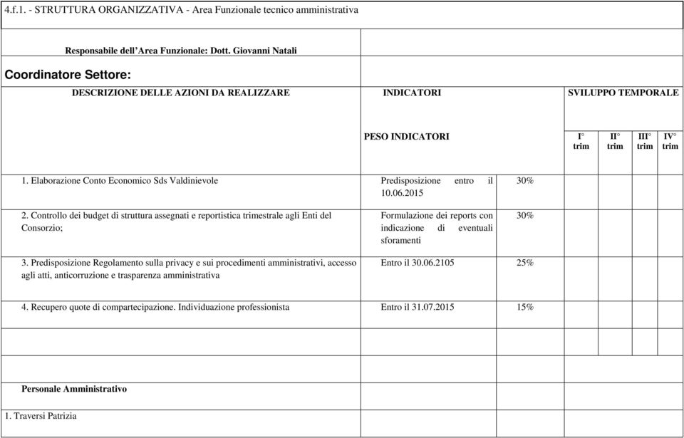 Elaborazione Conto Economico Sds Valdinievole Predisposizione entro il 10.06.2015 30% 2.