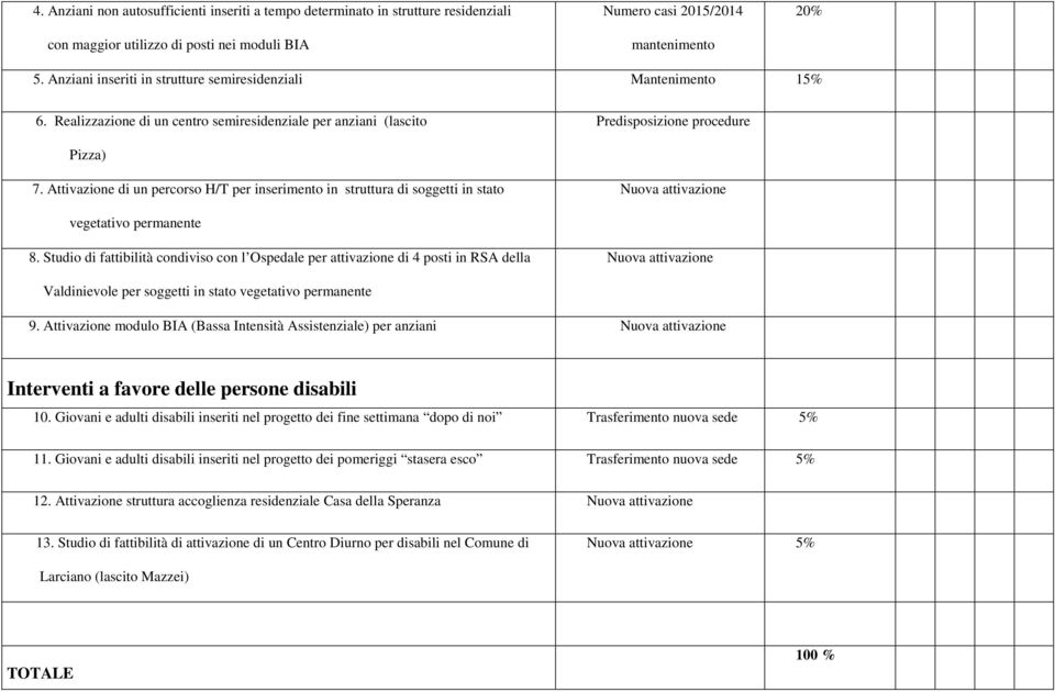 Attivazione di un percorso H/T per inserimento in struttura di soggetti in stato Nuova attivazione vegetativo permanente 8.