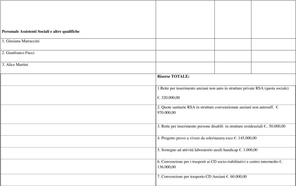 Quote sanitarie RSA in strutture convenzionate anziani non autosuff.. 970.000,00 3. Rette per inserimento persone disabili in strutture residenziali.. 50.