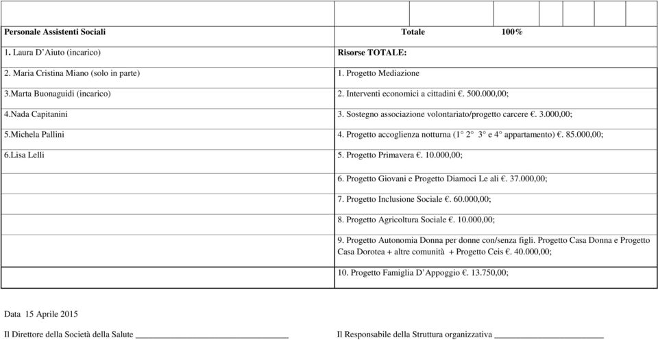 Progetto accoglienza notturna (1 2 3 e 4 appartamento). 85.000,00; 6.Lisa Lelli 5. Progetto Primavera. 10.000,00; 6. Progetto Giovani e Progetto Diamoci Le ali. 37.000,00; 7.