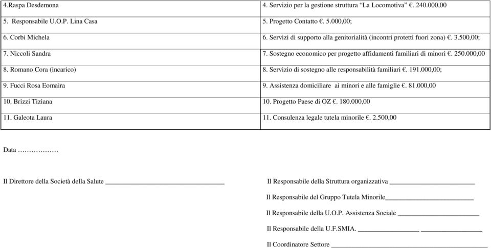 Romano Cora (incarico) 8. Servizio di sostegno alle responsabilità familiari. 191.000,00; 9. Fucci Rosa Eomaira 9. Assistenza domiciliare ai minori e alle famiglie. 81.000,00 10. Brizzi Tiziana 10.