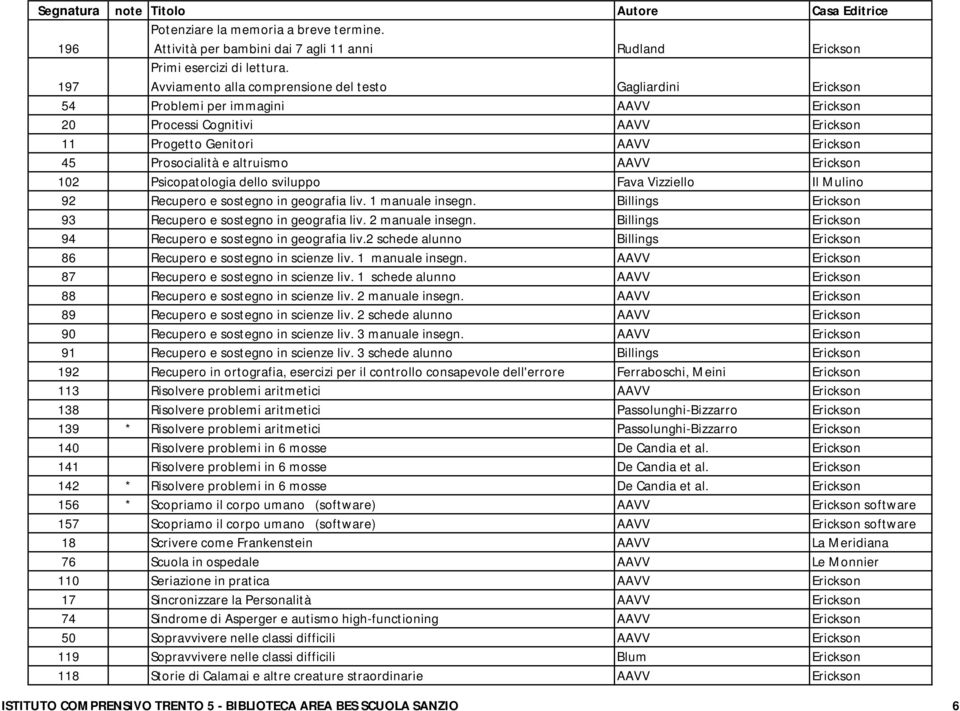 AAVV Erickson 102 Psicopatologia dello sviluppo Fava Vizziello Il Mulino 92 Recupero e sostegno in geografia liv. 1 manuale insegn. Billings Erickson 93 Recupero e sostegno in geografia liv.