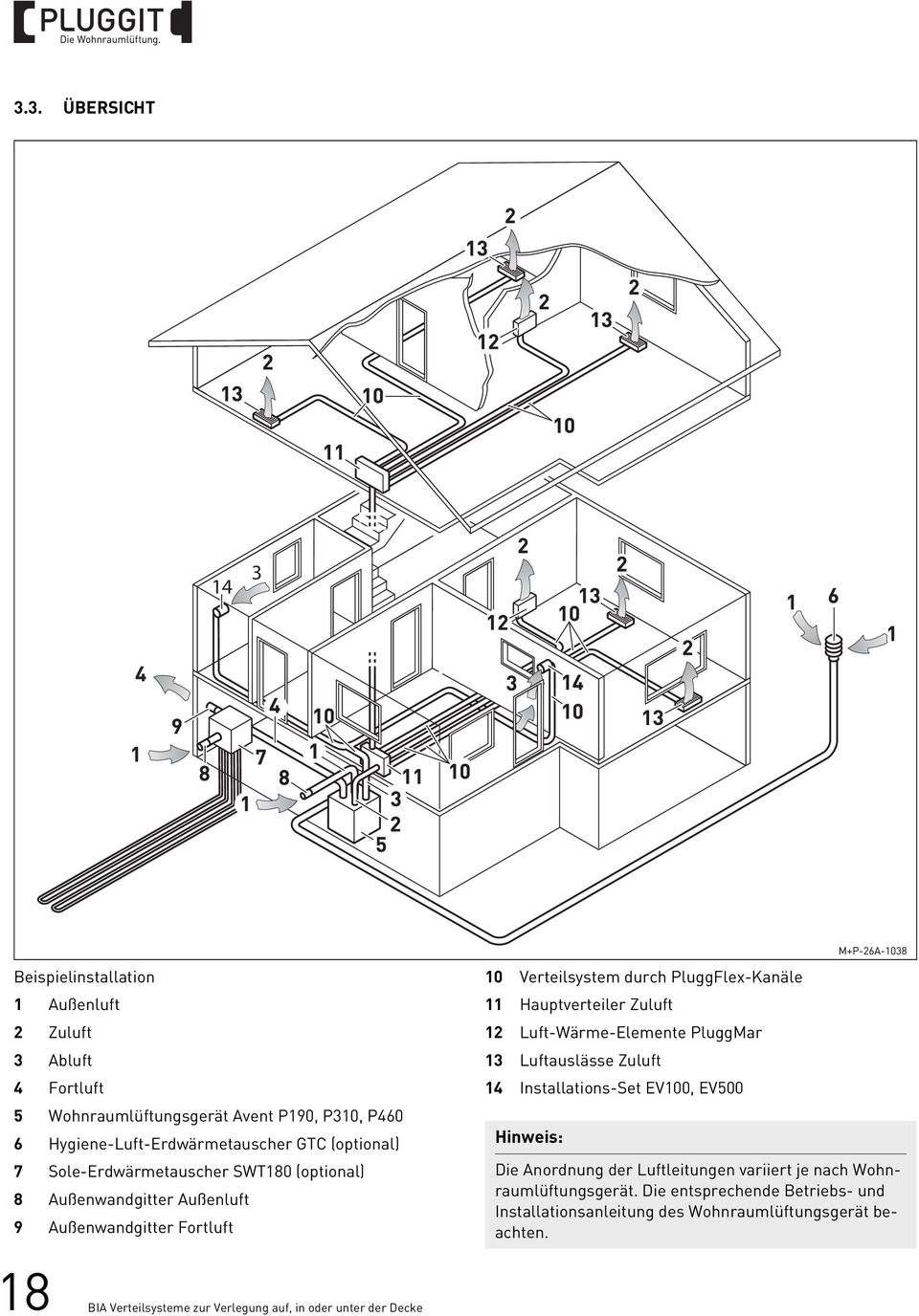 unter der Decke 0 Verteilsystem durch PluggFlex-Kanäle Hauptverteiler Zuluft Luft-Wärme-Elemente PluggMar Luftauslässe Zuluft 4 Installations-Set EV00, EV500