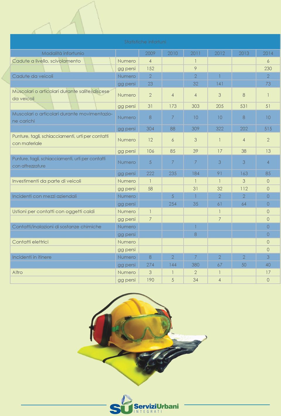 202 515 Punture, tagli, schiacciamenti, urti per contatti con materiale Numero 12 6 3 1 4 2 gg persi 106 85 39 17 38 13 Punture, tagli, schiacciamenti, urti per contatti con attrezzature Numero 5 7 7