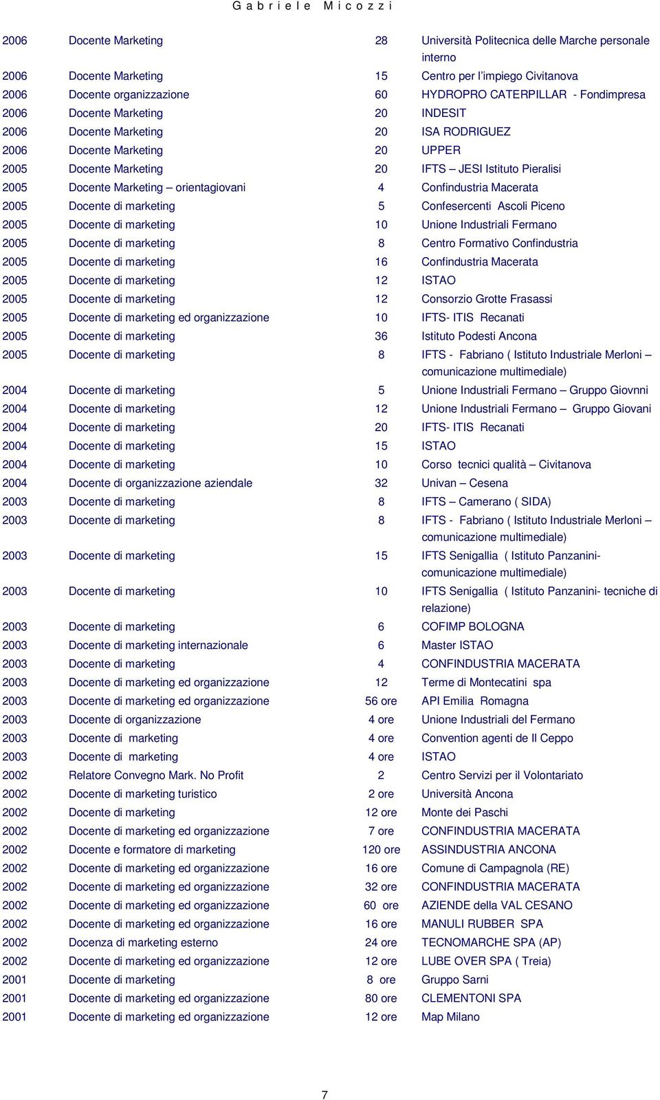 Confindustria Macerata 2005 Docente di marketing 5 Confesercenti Ascoli Piceno 2005 Docente di marketing 10 Unione Industriali Fermano 2005 Docente di marketing 8 Centro Formativo Confindustria 2005