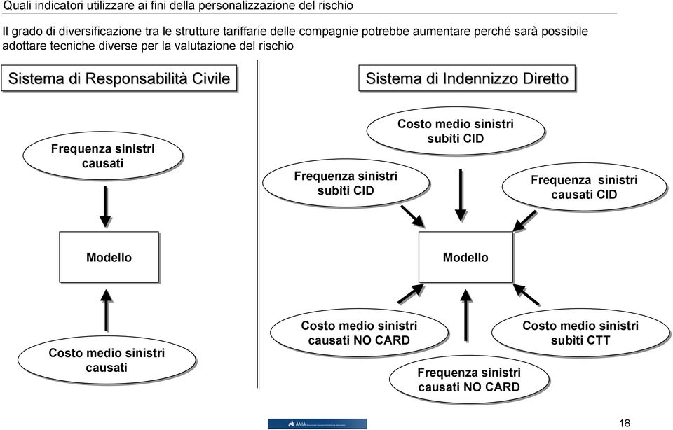 ivile istema di Indennizzo Diretto Frequenza sinistri causati osto medio sinistri subìti Frequenza sinistri subìti Frequenza sinistri