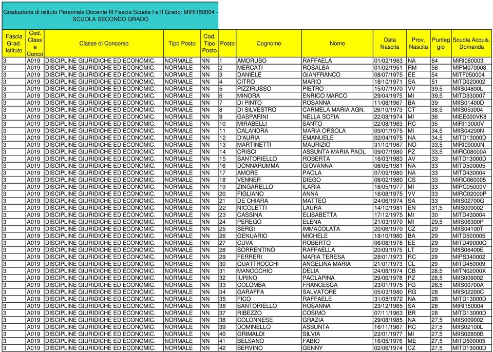 NORMALE NN 1 AMORUSO RAFFAELA 01/02/196 NA 64 MIRI08000 A019 DISCIPLINE GIURIDICHE ED ECONOMIC. NORMALE NN 2 MERCATI ROSALBA 01/02/1951 RM 56 MIPM070008 A019 DISCIPLINE GIURIDICHE ED ECONOMIC.