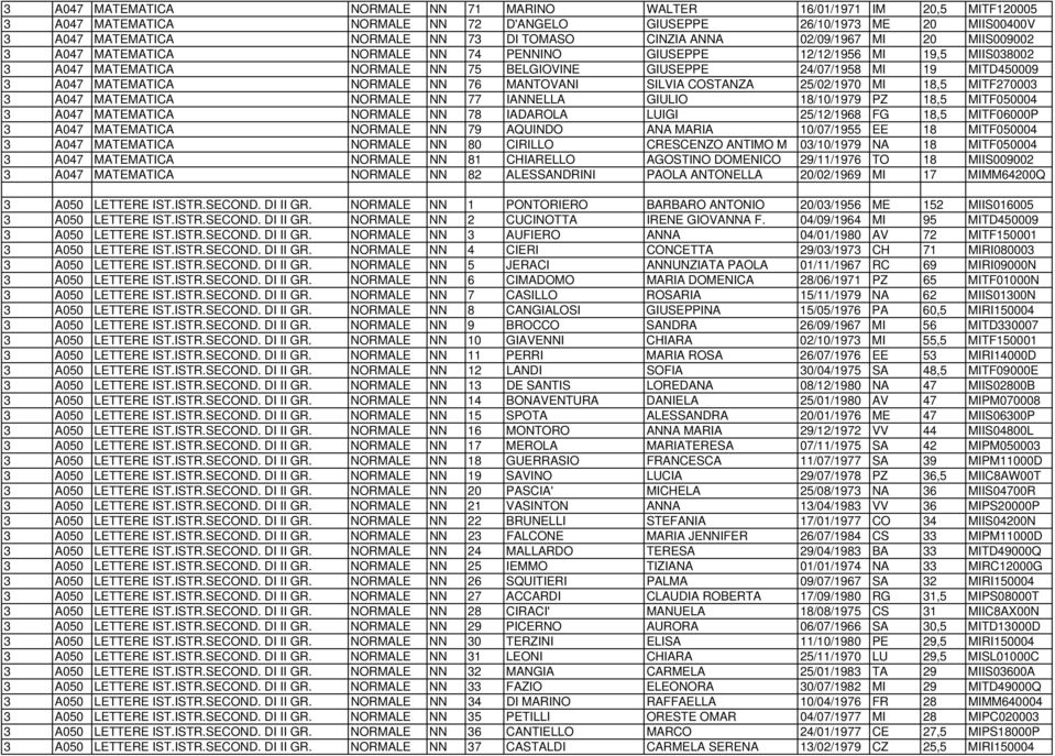 NORMALE NN 76 MANTOVANI SILVIA COSTANZA 25/02/1970 MI 18,5 MITF27000 A047 MATEMATICA NORMALE NN 77 IANNELLA GIULIO 18/10/1979 PZ 18,5 MITF050004 A047 MATEMATICA NORMALE NN 78 IADAROLA LUIGI