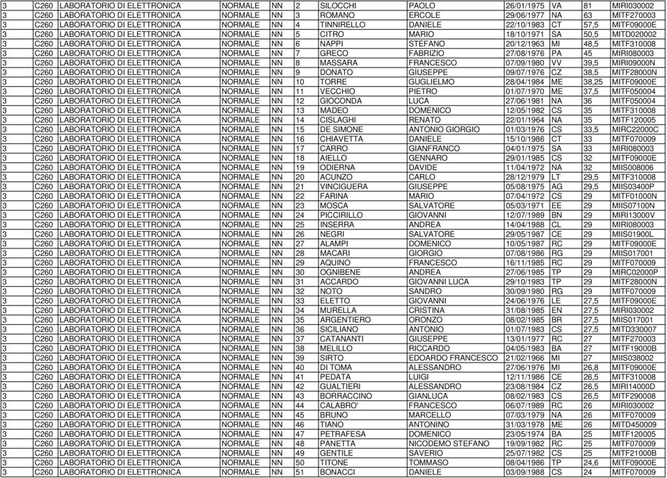 NN 6 NAPPI STEFANO 20/12/196 MI 48,5 MITF10008 C260 LABORATORIO DI ELETTRONICA NORMALE NN 7 GRECO FABRIZIO 27/08/1976 PA 45 MIRI08000 C260 LABORATORIO DI ELETTRONICA NORMALE NN 8 MASSARA FRANCESCO