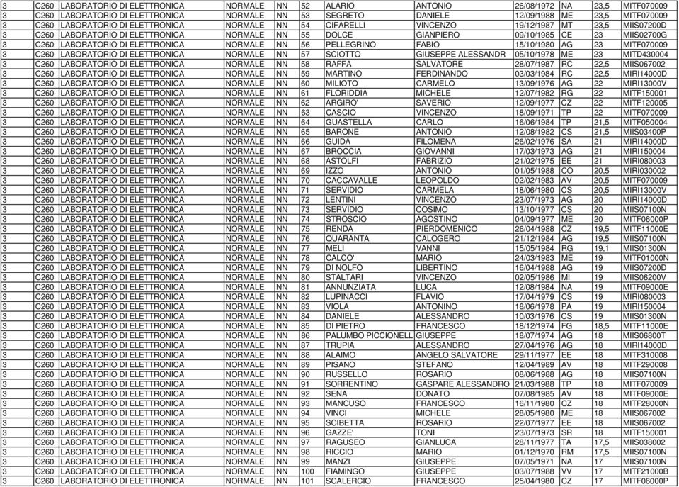 NORMALE NN 56 PELLEGRINO FABIO 15/10/1980 AG 2 MITF070009 C260 LABORATORIO DI ELETTRONICA NORMALE NN 57 SCIOTTO GIUSEPPE ALESSANDR 05/10/1978 ME 2 MITD40004 C260 LABORATORIO DI ELETTRONICA NORMALE NN