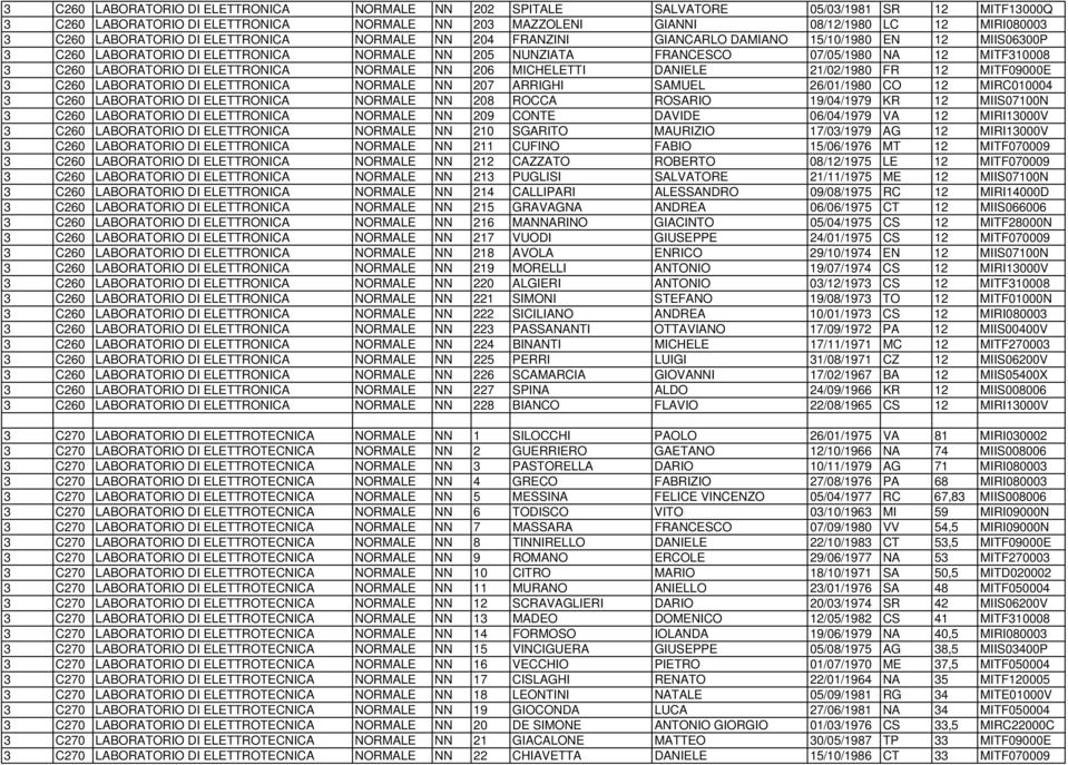 ELETTRONICA NORMALE NN 206 MICHELETTI DANIELE 21/02/1980 FR 12 MITF09000E C260 LABORATORIO DI ELETTRONICA NORMALE NN 207 ARRIGHI SAMUEL 26/01/1980 CO 12 MIRC010004 C260 LABORATORIO DI ELETTRONICA