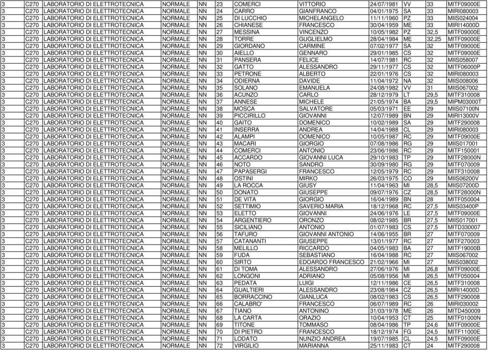 ELETTROTECNICA NORMALE NN 27 MESSINA VINCENZO 10/05/1982 PZ 2,5 MITF09000E C270 LABORATORIO DI ELETTROTECNICA NORMALE NN 28 TORRE GUGLIELMO 28/04/1984 ME 2,25 MITF09000E C270 LABORATORIO DI