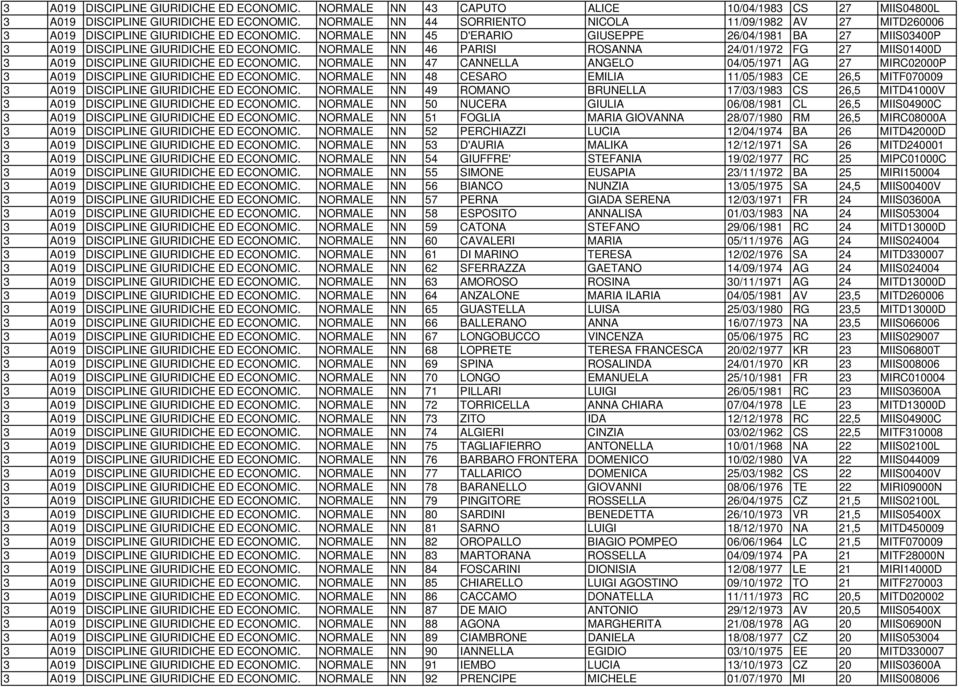 NORMALE NN 46 PARISI ROSANNA 24/01/1972 FG 27 MIIS01400D A019 DISCIPLINE GIURIDICHE ED ECONOMIC. NORMALE NN 47 CANNELLA ANGELO 04/05/1971 AG 27 MIRC02000P A019 DISCIPLINE GIURIDICHE ED ECONOMIC.