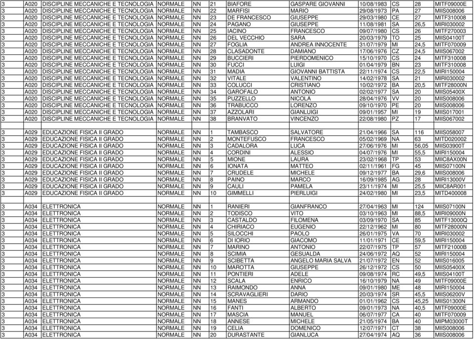 26,5 MIRI00002 A020 DISCIPLINE MECCANICHE E TECNOLOGIA NORMALE NN 25 IACINO FRANCESCO 09/07/1980 CS 26 MITF27000 A020 DISCIPLINE MECCANICHE E TECNOLOGIA NORMALE NN 26 DEL VECCHIO SARA 20/0/1979 TO 25