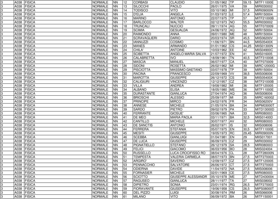 NO 55,5 MIRI00002 A08 FISICA NORMALE NN 18 TRUNCALI NUCCIO 09/11/1974 AG 55 MITF070009 A08 FISICA NORMALE NN 19 SCIMIA GESUALDA 24/06/1972 AQ 52 MIRI150004 A08 FISICA NORMALE NN 20 RAIMONDO ANNA