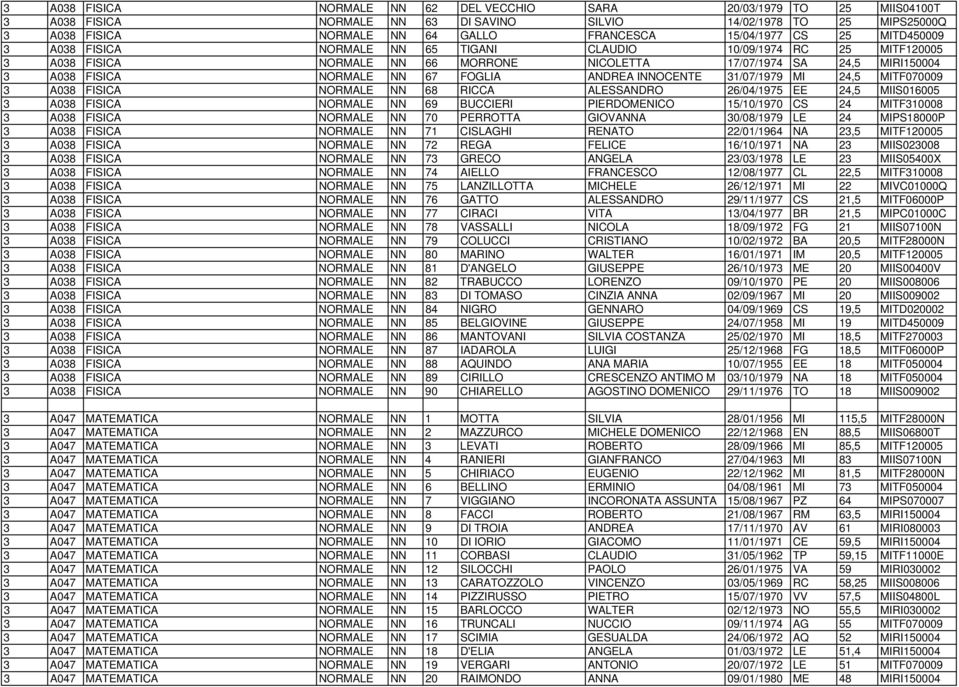 INNOCENTE 1/07/1979 MI 24,5 MITF070009 A08 FISICA NORMALE NN 68 RICCA ALESSANDRO 26/04/1975 EE 24,5 MIIS016005 A08 FISICA NORMALE NN 69 BUCCIERI PIERDOMENICO 15/10/1970 CS 24 MITF10008 A08 FISICA