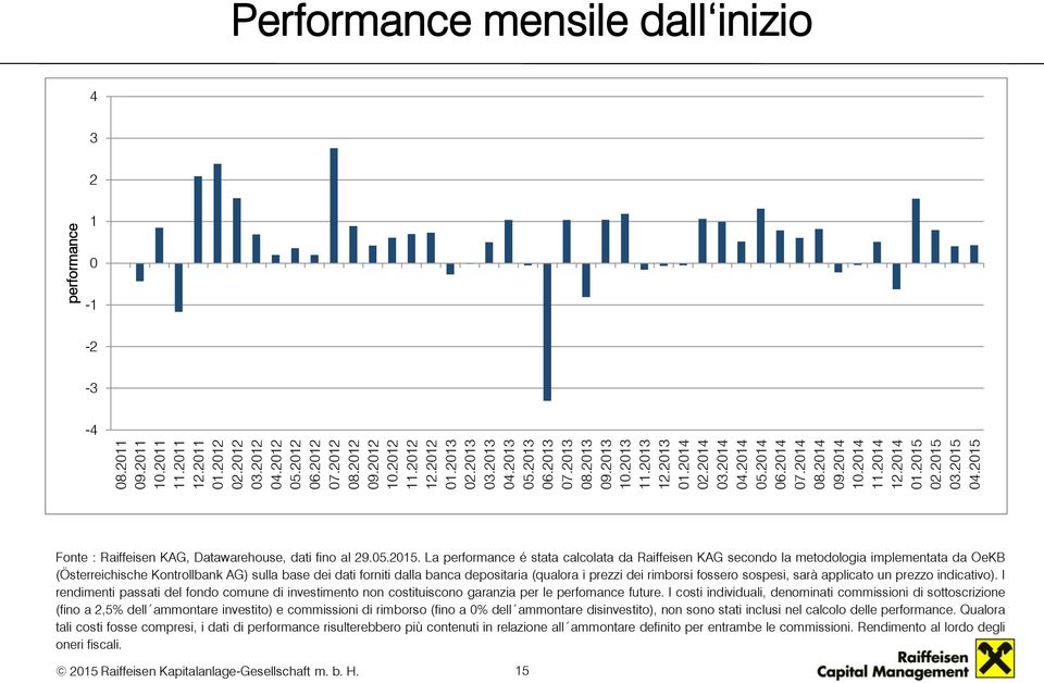 2015 performance Performance mensile dall inizio 4 3 2 1 0-1 -2-3 -4 Fonte : Raiffeisen KAG, Datawarehouse, dati fino al 29.05.2015. La performance é stata calcolata da Raiffeisen KAG secondo la