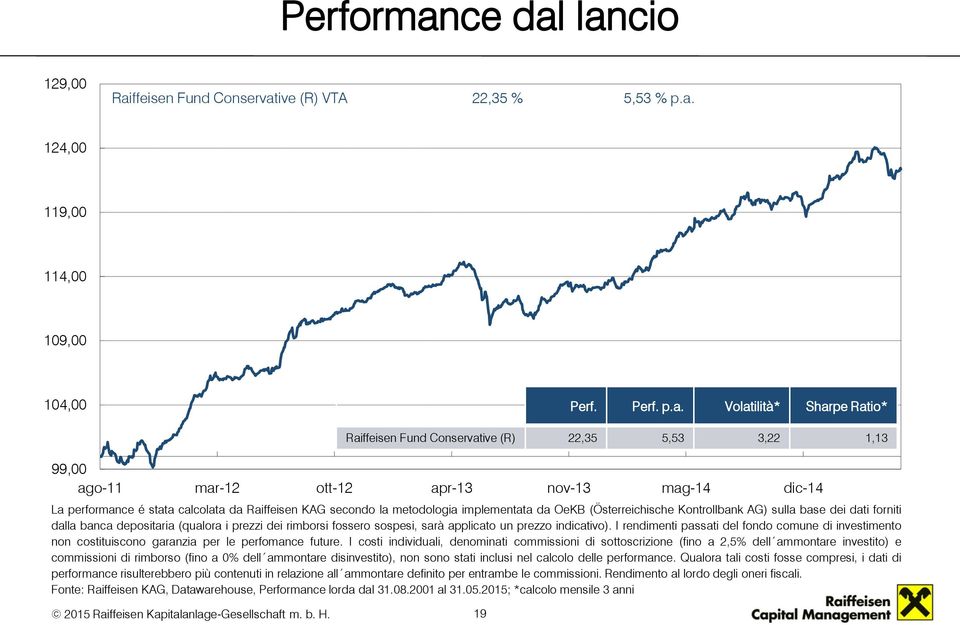 lancio 129,00 Raiffeisen Fund Conservative (R) VTA 22,35 % 5,53 % p.a. 124,00 119,00 114,00 109,00 104,00 Perf. Perf. p.a. Volatilità* Sharpe Ratio* Raiffeisen Fund Conservative (R) 22,35 5,53 3,22