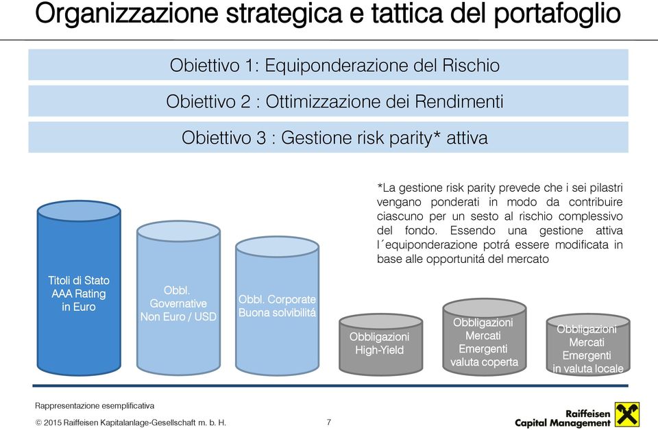 Essendo una gestione attiva l equiponderazione potrá essere modificata in base alle opportunitá del mercato Titoli di Stato AAA Rating in Euro Obbl.