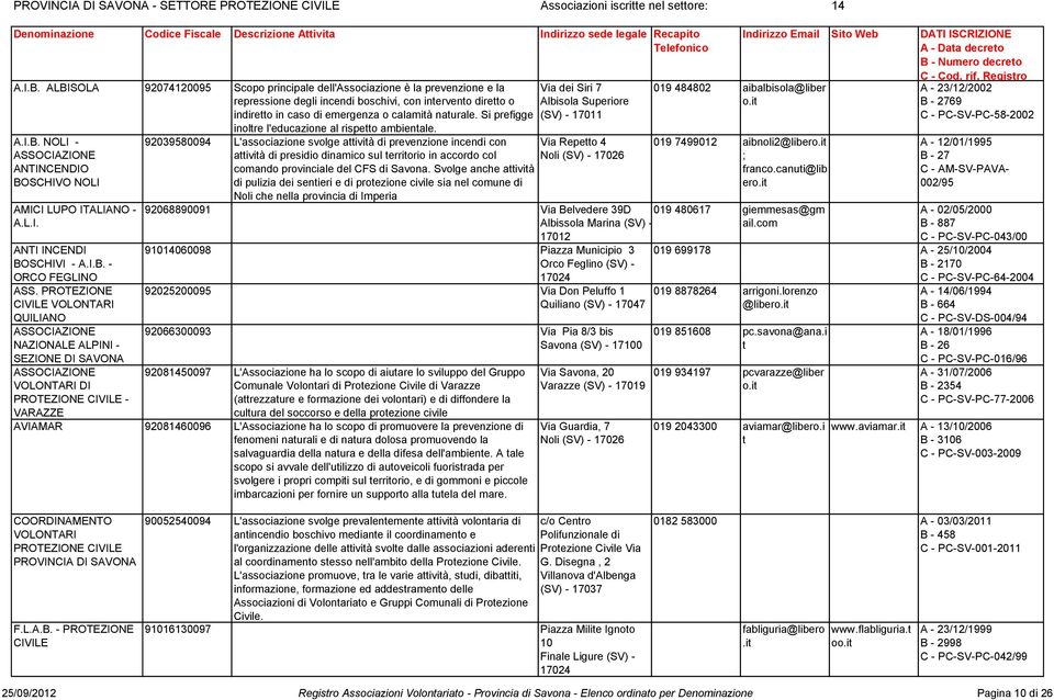 emergenza o calamità naturale. Si prefigge (SV) - 17011 inoltre l'educazione al rispetto ambientale. A.I.B. NOLI - ANTINCENDIO BOSCHIVO NOLI AMICI LUPO ITALIANO - A.L.I. ANTI INCENDI BOSCHIVI - A.I.B. - ORCO FEGLINO ASS.