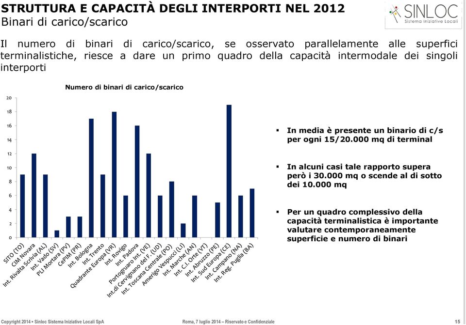 14 In media è presente un binario di c/s per ogni 15/20.000 mq di terminal 12 10 8 6 4 2 0 In alcuni casi tale rapporto supera però i 30.