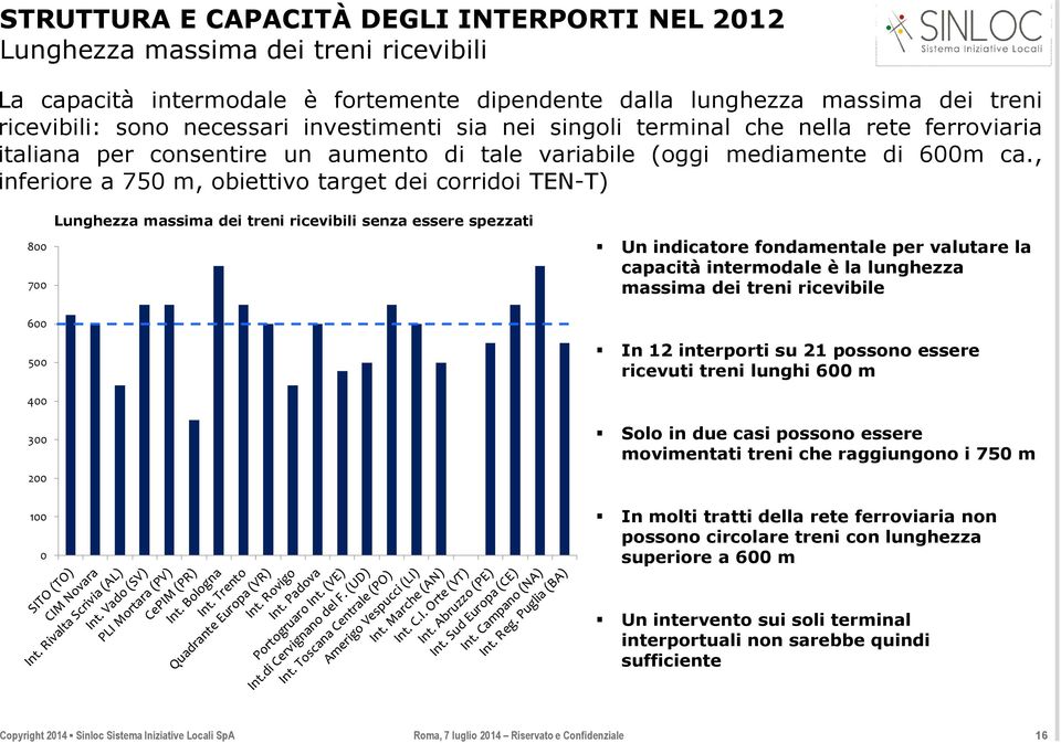 , inferiore a 750 m, obiettivo target dei corridoi TEN-T) Lunghezza massima dei treni ricevibili senza essere spezzati 800 700 600 500 Un indicatore fondamentale per valutare la capacità intermodale