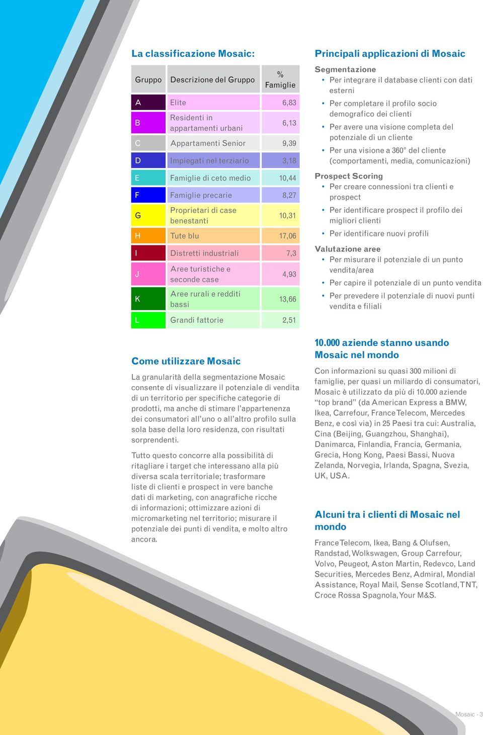 Grandi fattorie 2,51 Come utilizzare Mosaic La granularità della segmentazione Mosaic consente di visualizzare il potenziale di vendita di un territorio per specifiche categorie di prodotti, ma anche