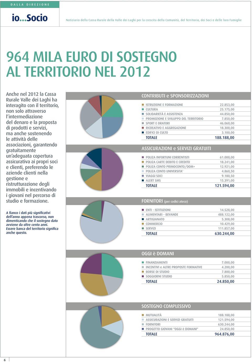 nella gestione e ristrutturazione degli immobili e incentivando i giovani nel percorso di studio e formazione.