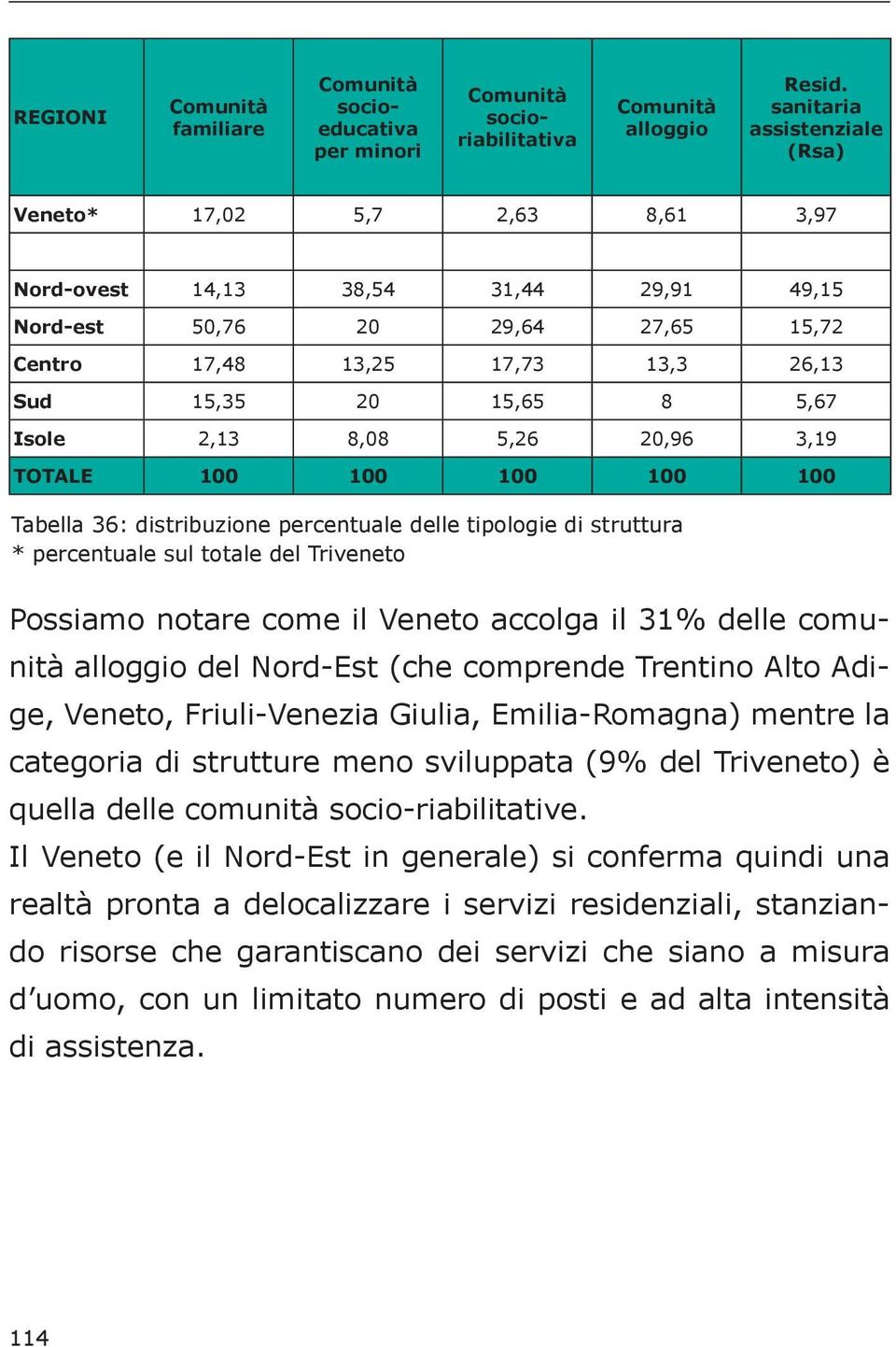 5,67 Isole 2,13 8,08 5,26 20,96 3,19 TOTALE 100 100 100 100 100 Tabella 36: distribuzione percentuale delle tipologie di struttura * percentuale sul totale del Triveneto Possiamo notare come il